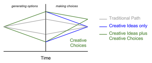 Diagram of Creative Choices and Creative Choices