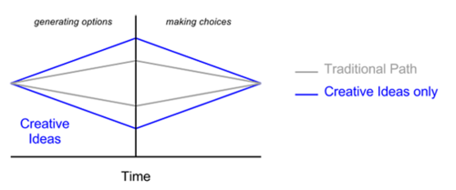 Diagram of Creative Ideas Only