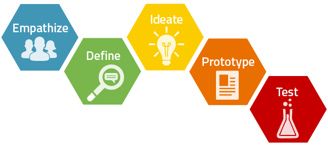 Design Thinking Diagram